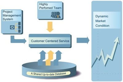 信息技術(shù)咨詢服務(wù)的競(jìng)爭(zhēng)優(yōu)勢(shì) 從技術(shù)賦能到戰(zhàn)略伙伴