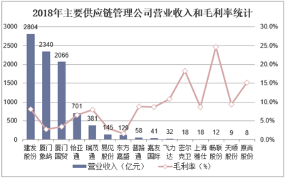 2019年中國供應鏈管理服務行業市場現狀與競爭格局分析