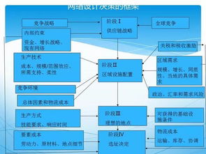 供應鏈管理 從視角到實踐